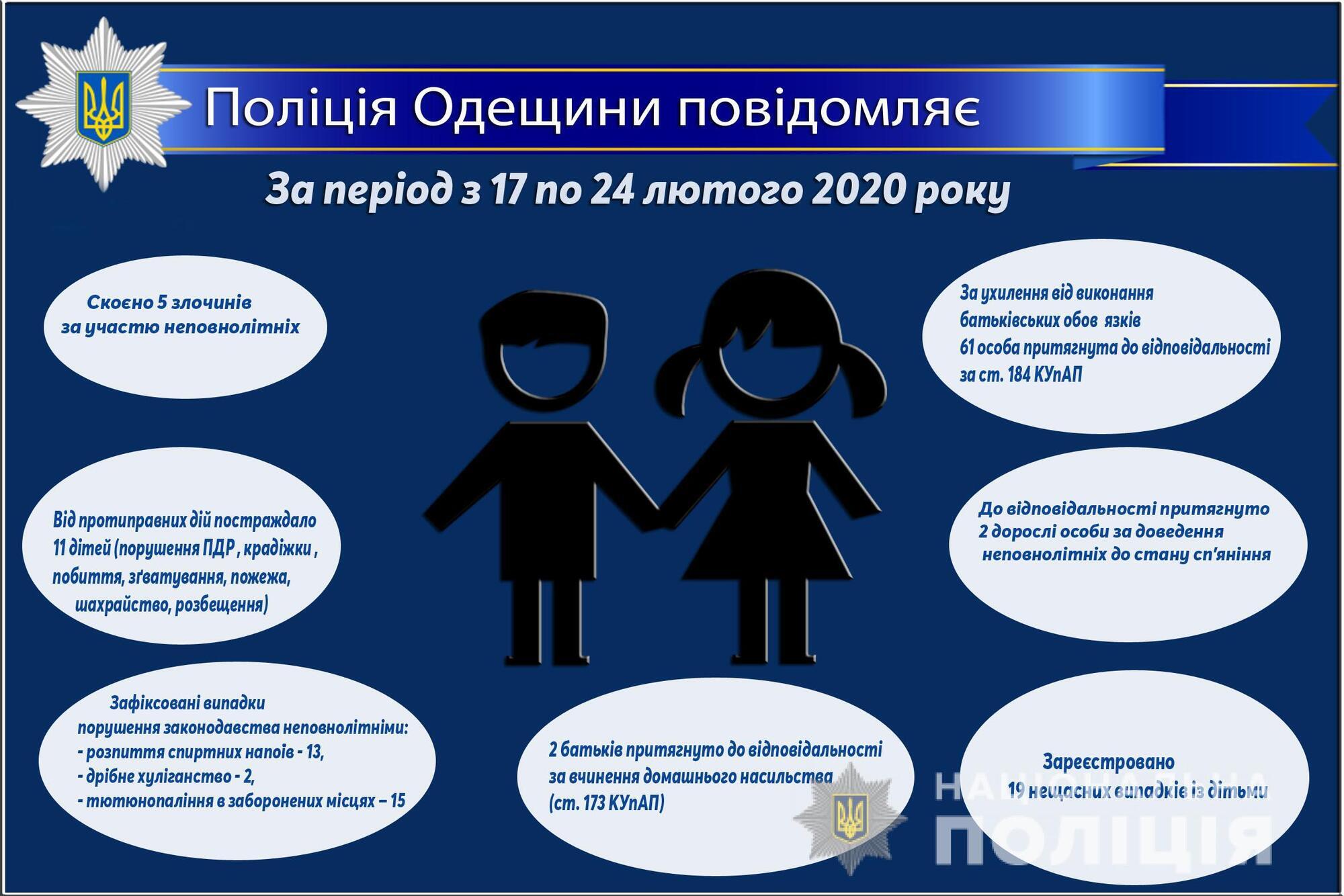 Про стан роботи поліції Одещини з протидії порушенням законодавства неповнолітніми та відносно них за період з 17 по 24 лютого 2020 року