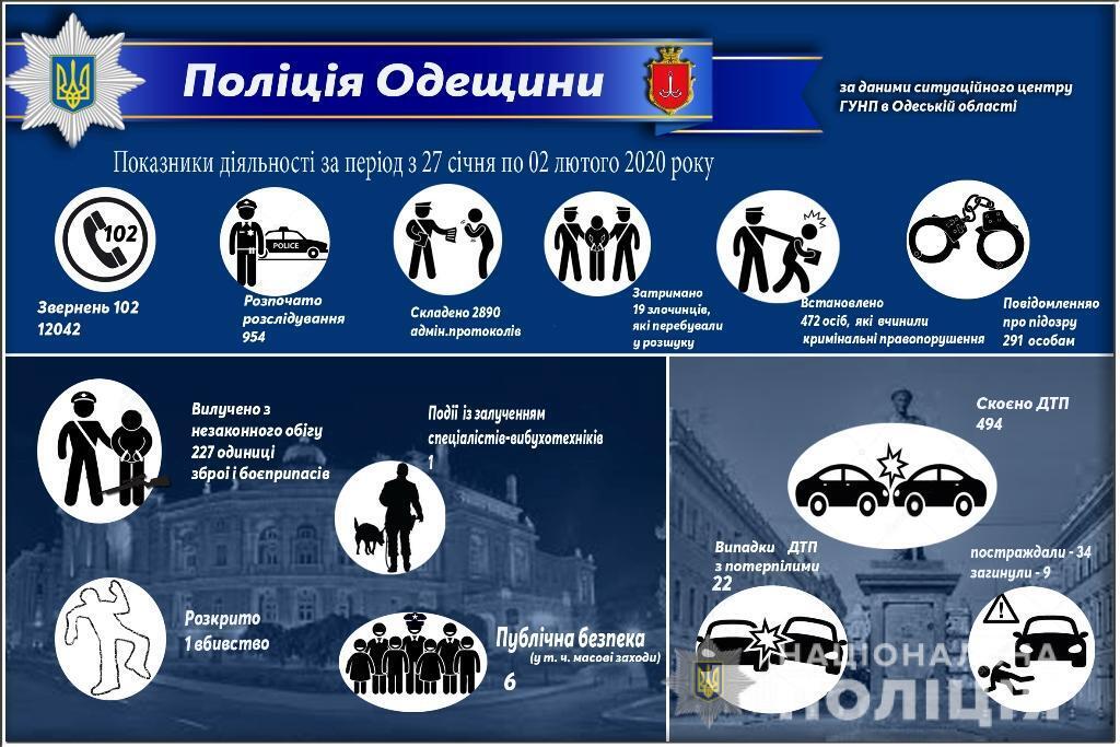 Результати оперативно-службової діяльності поліції Одещини за період з 27 січня по 02 лютого 2020 року