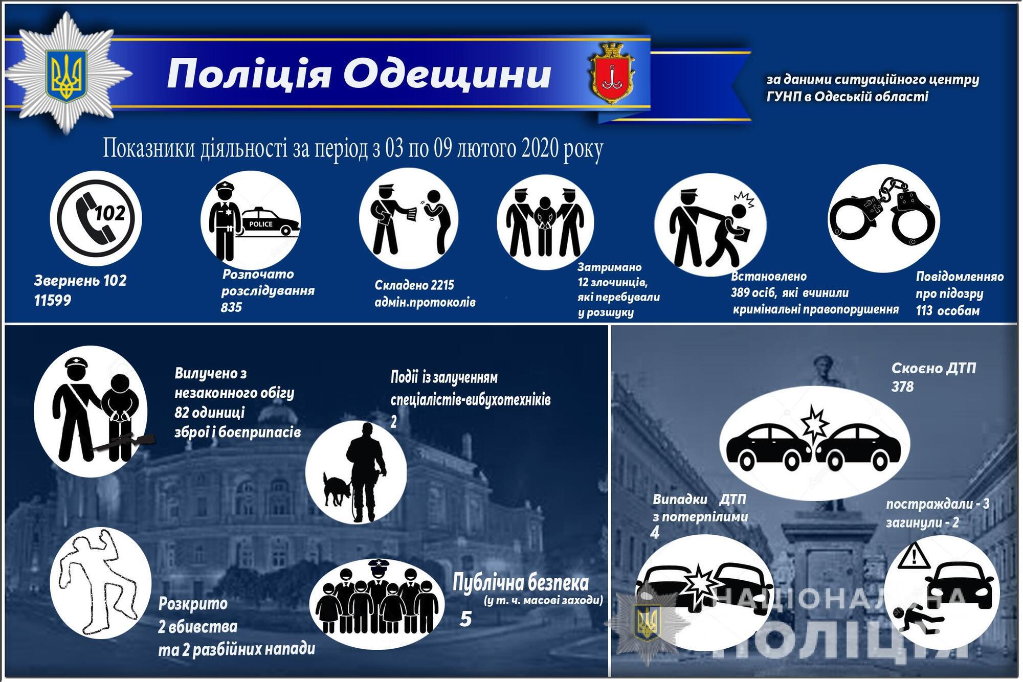 Результати оперативно-службової діяльності поліції Одещини за період з 03 по 09 лютого 2020 року