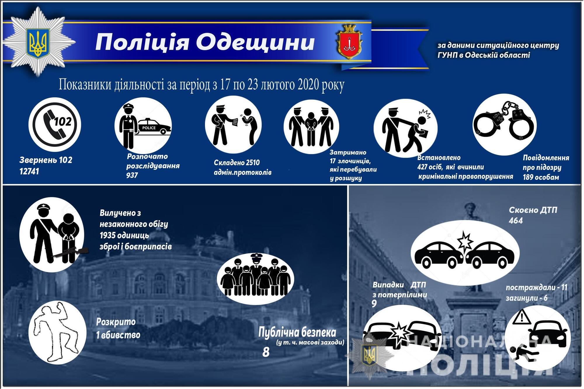 Результати оперативно-службової діяльності поліції Одещини за період з 17 по 23 лютого 2020 року