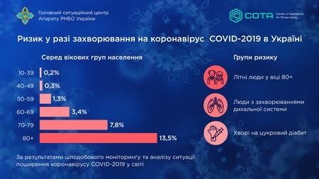 В СНБО оценили, у кого из украинцев больше шансов заразиться коронавирусом