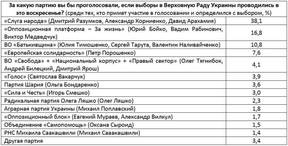 В парламент проходят четыре партии, премьер-министр и его Кабмин резко теряют популярность – западные социологи