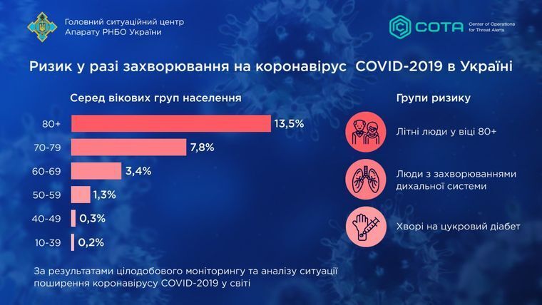 Найбільший ризик заразитися коронавірусом в українців, яким за 80, — РНБО