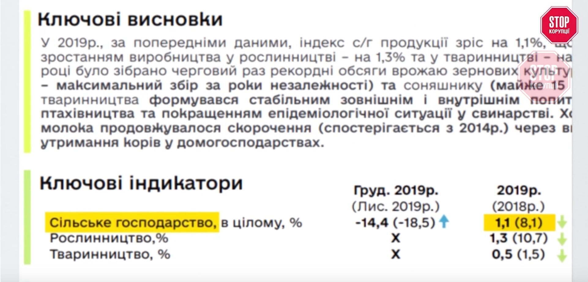  Показники агросектору значно знизились за рік