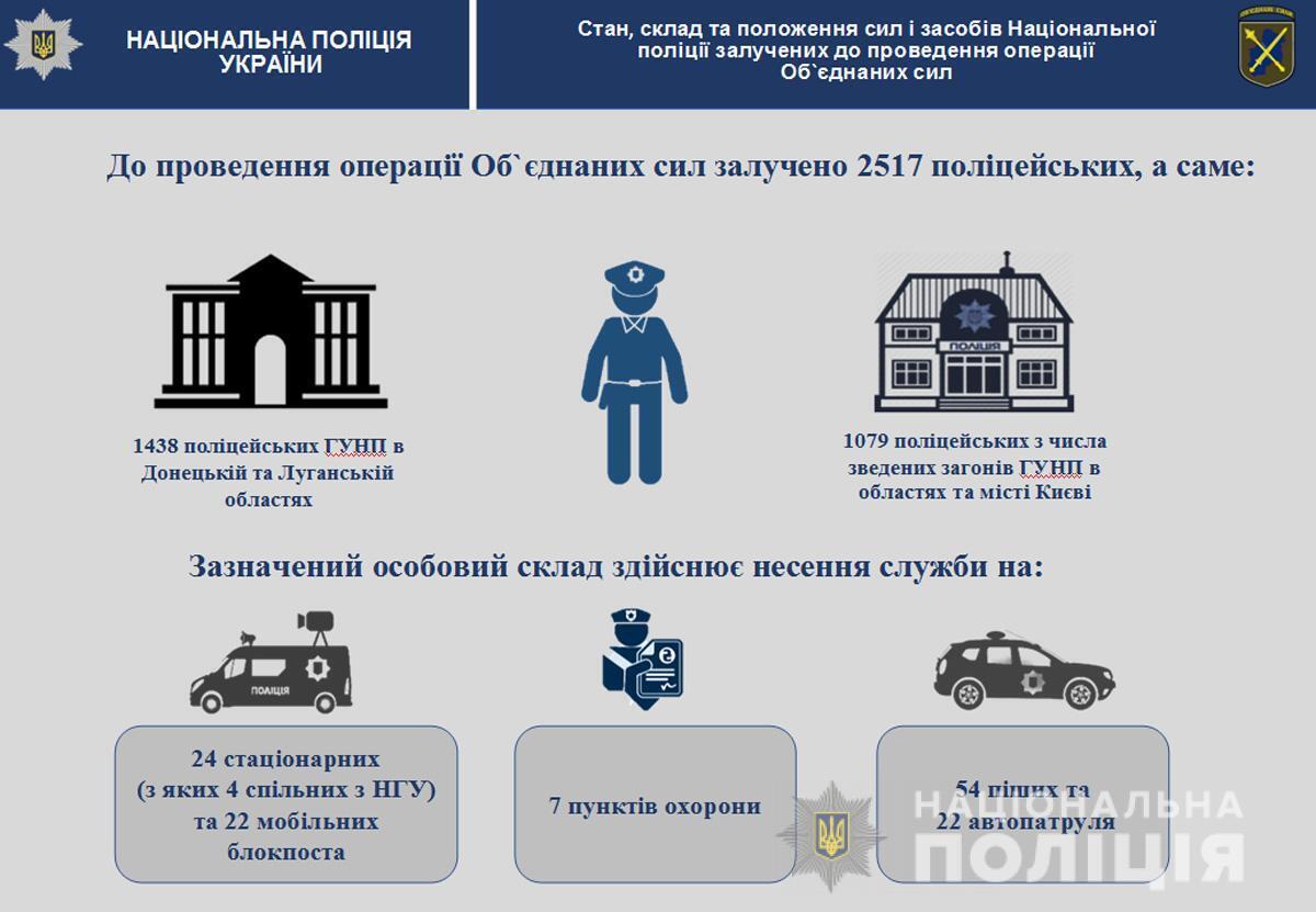 На сході країни відбулася ротація поліцейських, які несуть службу в складі Об’єднаних сил