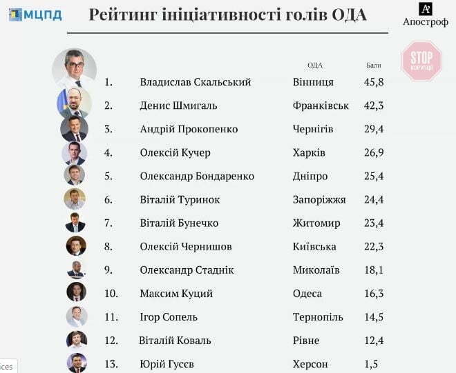 Міжнародний центр досліджень визначив трійку найкращих голів українських обладміністрацій (фото)