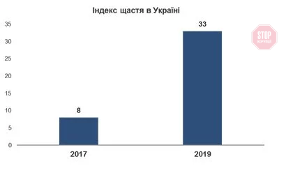 Україна неочікувано піднялася у світовому рейтингу щастя