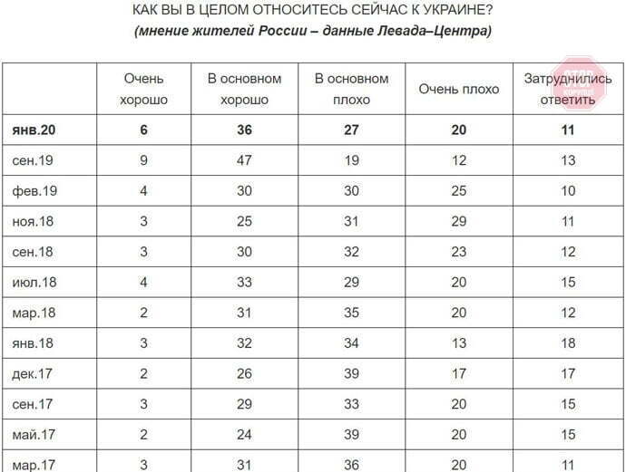 Половина росіян негативно ставиться до українців – соціологи (фото)