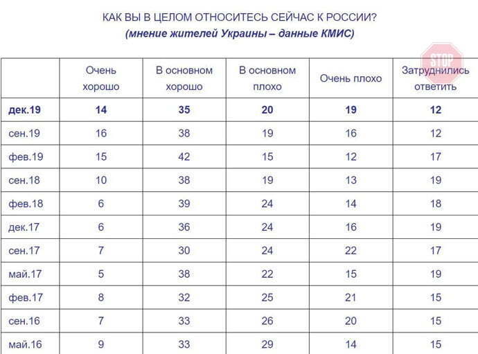 Половина росіян негативно ставиться до українців – соціологи (фото)