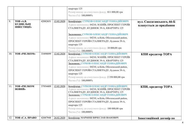 Мера Чернігова Атрошенко і колишнього юриста УКРБУДУ Мармиша звинуватили у розкраданні активів компанії на суму 50 млн доларів, - звернення до НАБУ І САП