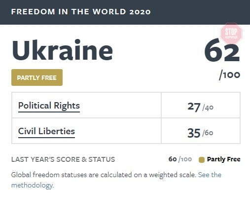 Стало відомо, на якому місці Україна в рейтингу свободи Freedom House