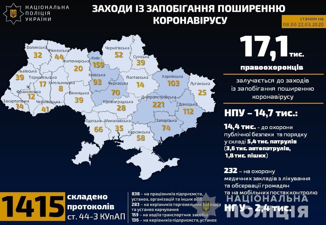 Поліцейські склали 1415 адмінпротоколів щодо порушень правил карантину