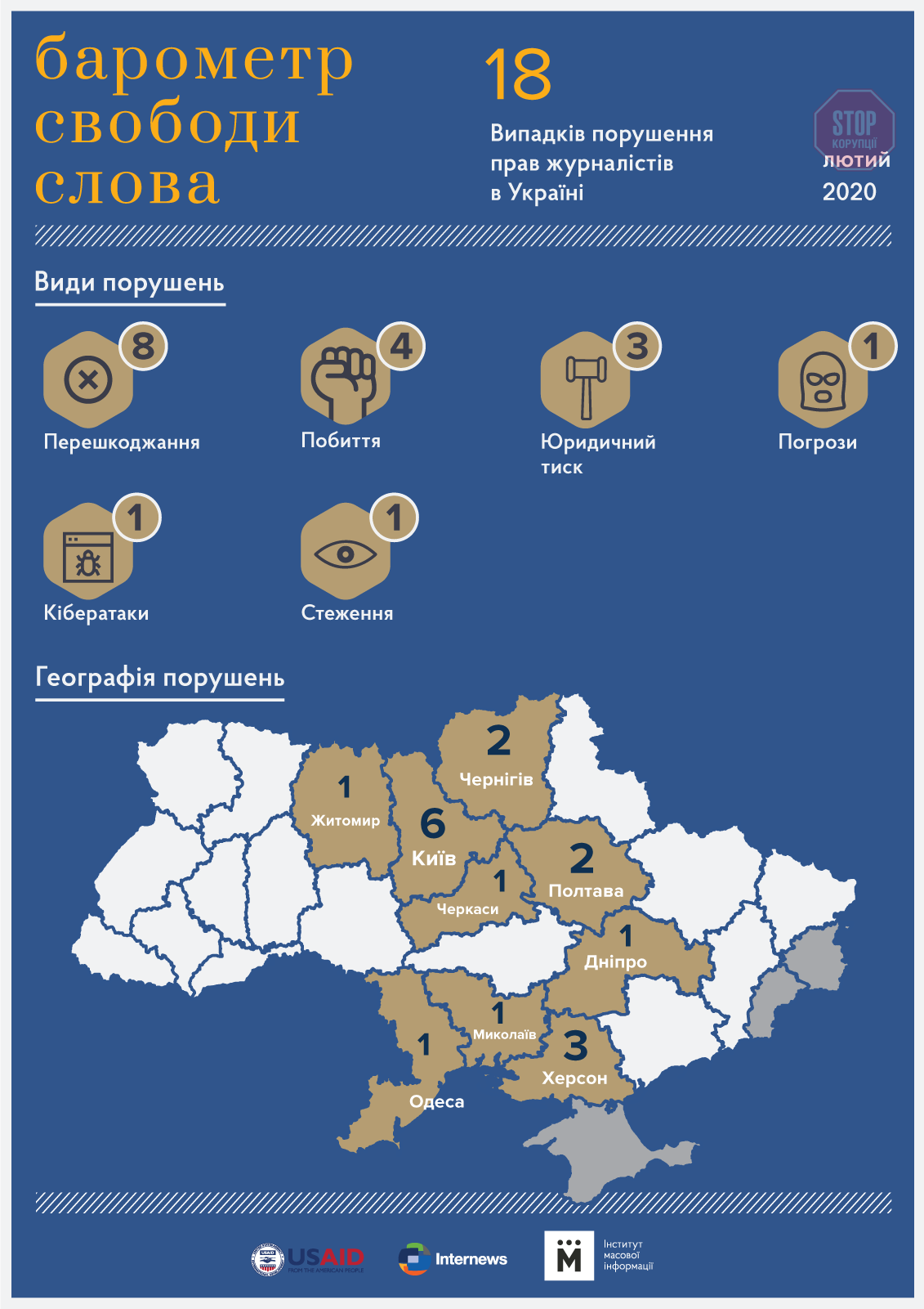 ІМІ зафіксував за лютий 18 випадків порушень свободи слова