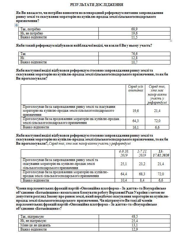 64,3% украинцев выступают против открытия рынка земли, - опрос Центра Разумкова
