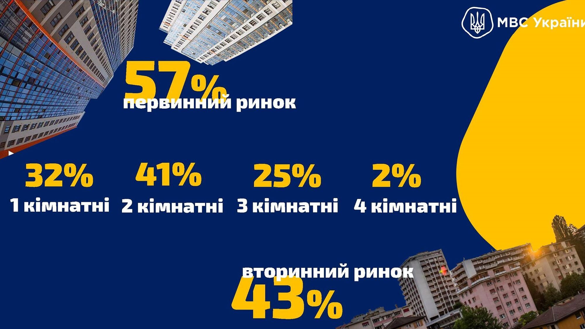 МВС звернулося до державних банків із пропозицією приєднатися до програми житла у пільговий фінансовий лізинг