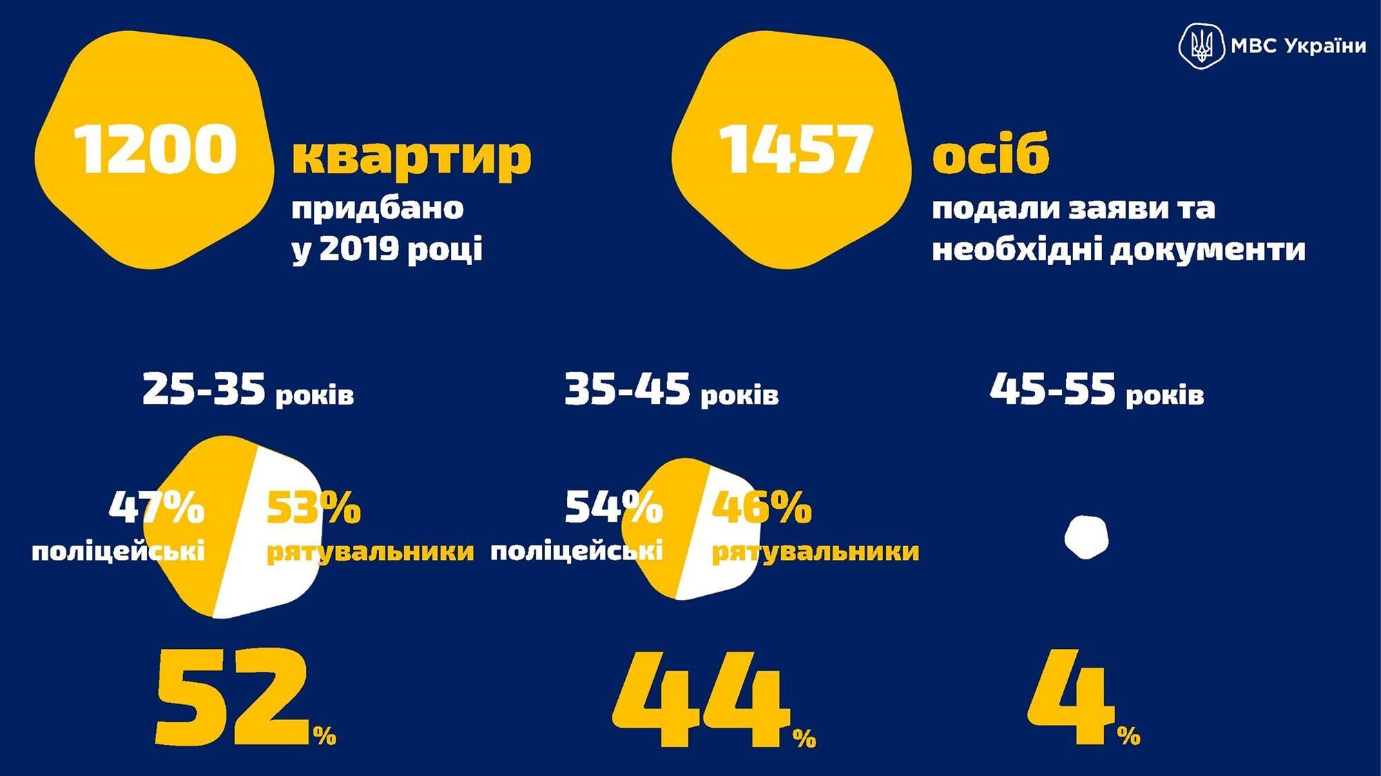 МВС звернулося до державних банків із пропозицією приєднатися до програми житла у пільговий фінансовий лізинг