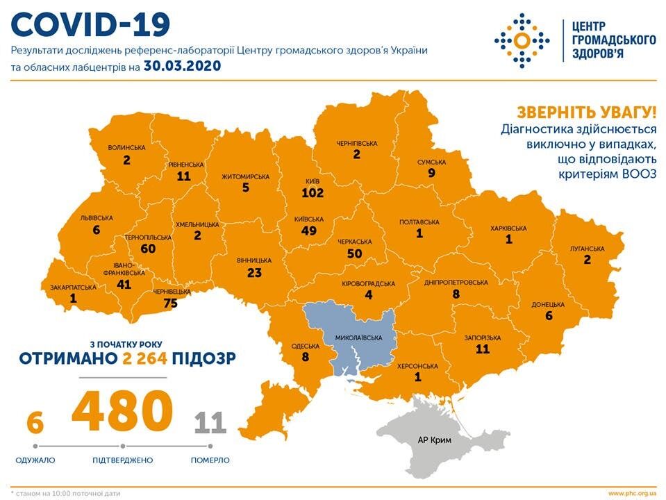 В Украине уже 480 случаев коронавируса, еще один человек умер