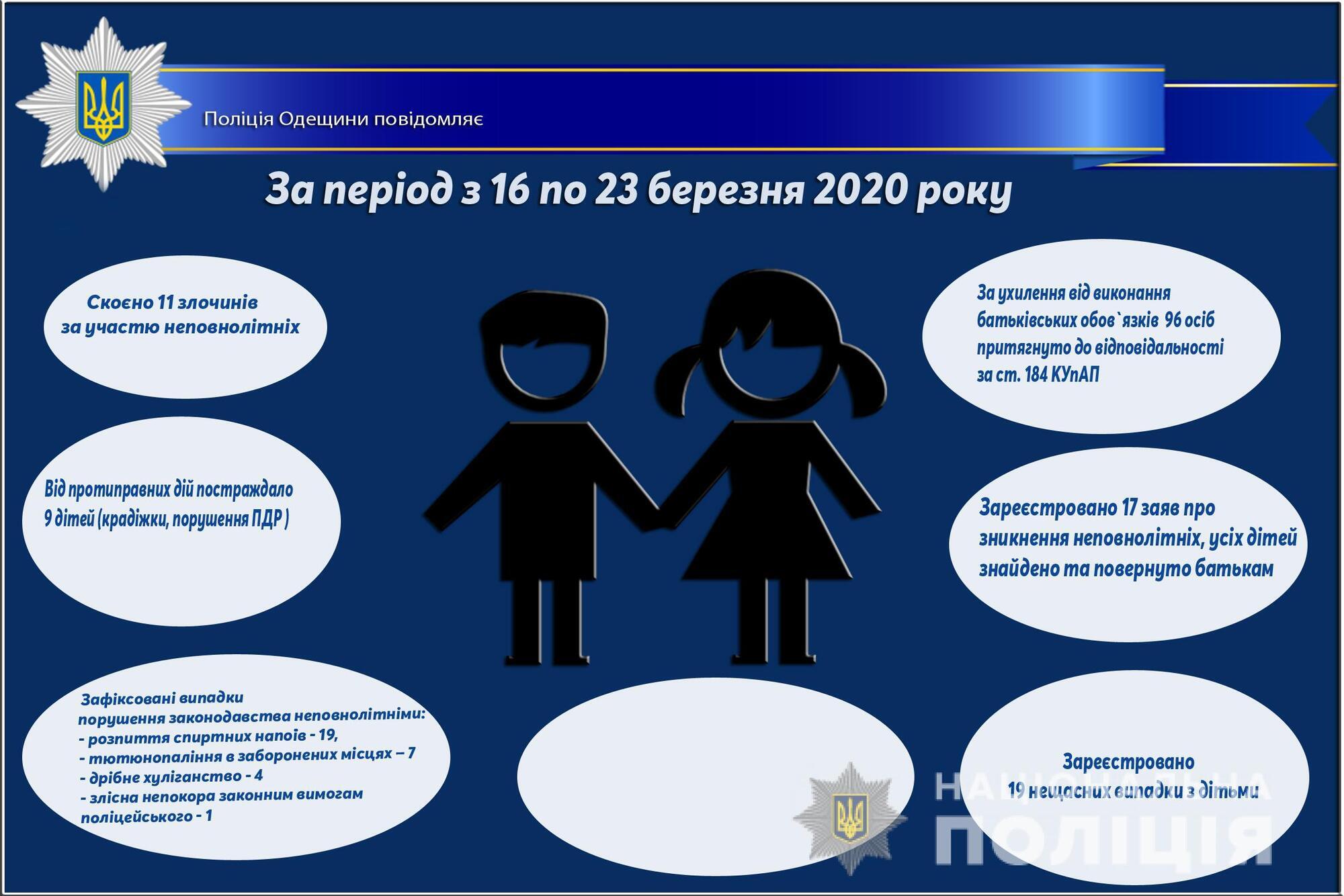 Про стан роботи поліції Одещини з протидії порушенням законодавства неповнолітніми та відносно них за період з 16 по 23 березня 2020 року