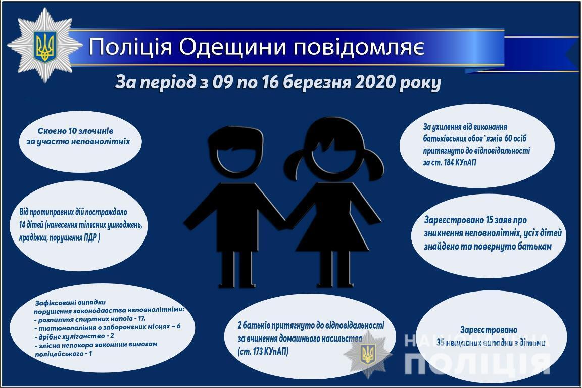 Про стан роботи поліції Одещини з протидії порушенням законодавства неповнолітніми та відносно них за період з 09 по 16 березня 2020 року