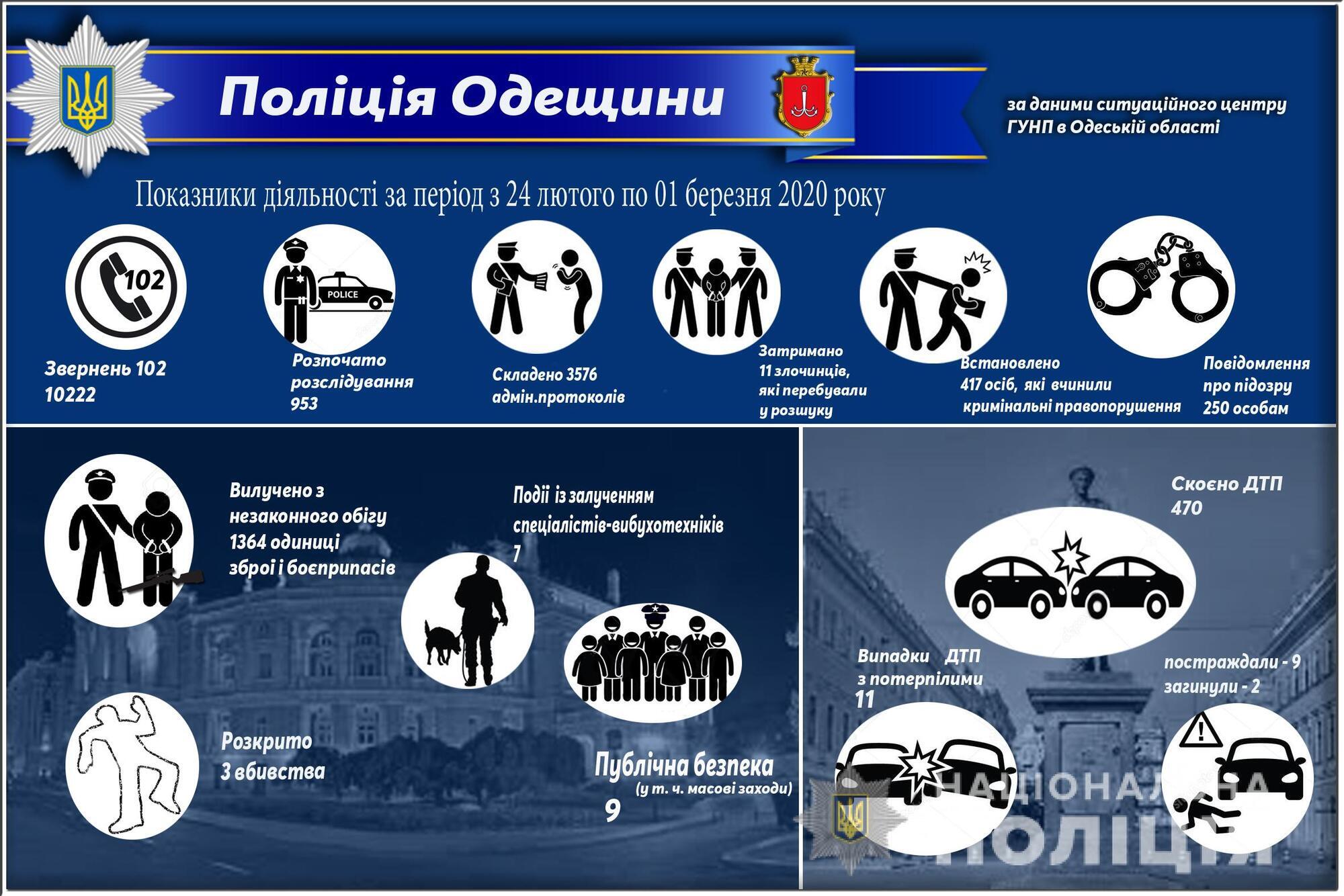 Результати оперативно-службової діяльності поліції Одещини за період з 24 лютого по 02 березня 2020 року