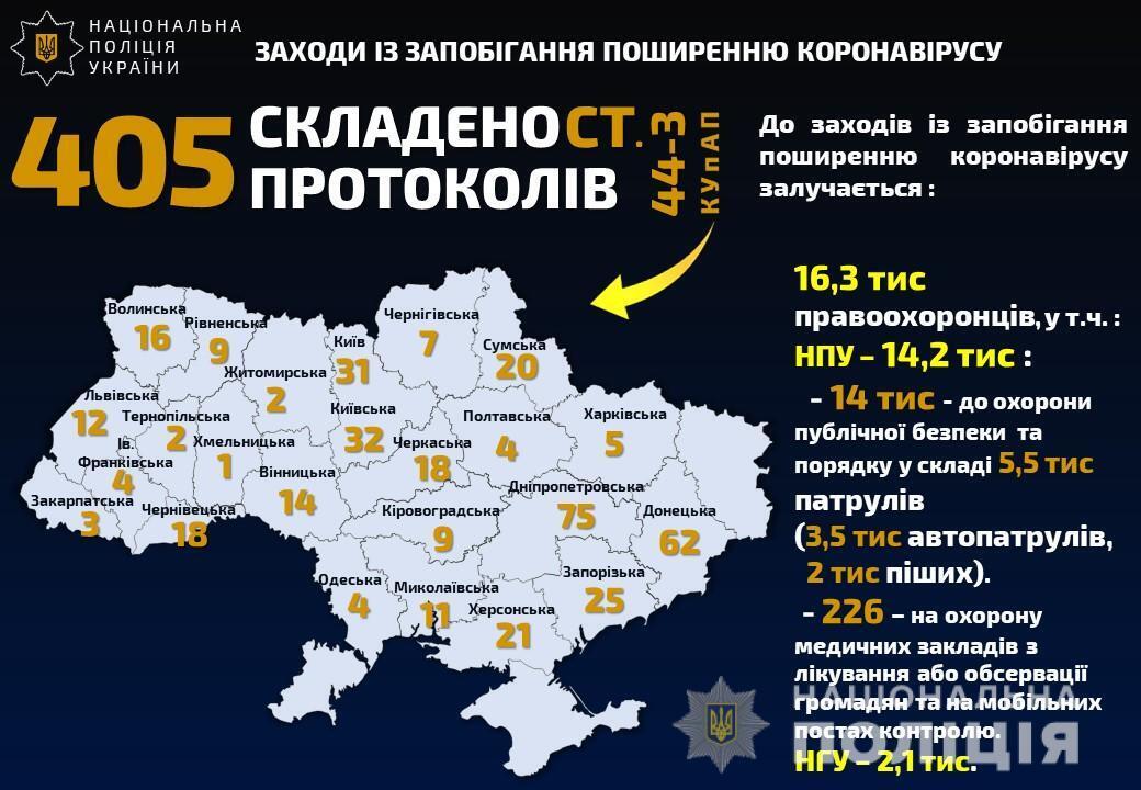 Поліцейські склали 405 адмінпротоколів та розпочали 6 кримінальних проваджень за порушення правил карантину