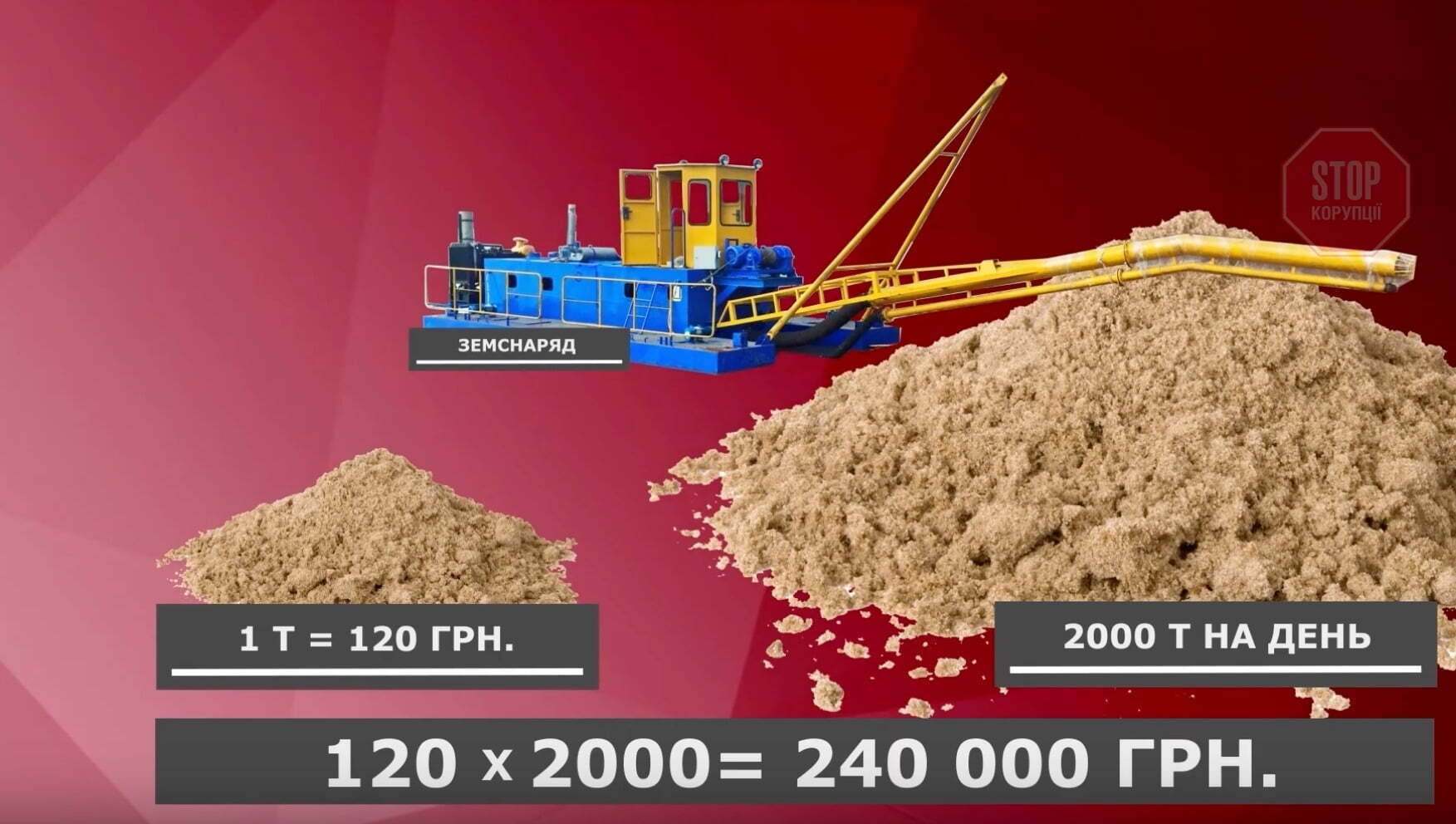  Щодня видобувають близько 2 т піску