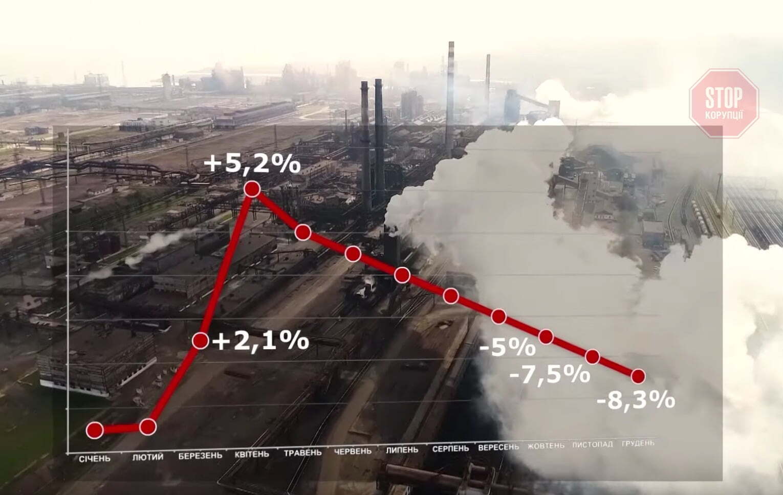  Прискорилось падіння промисловості Ілюстрація: СтопКор