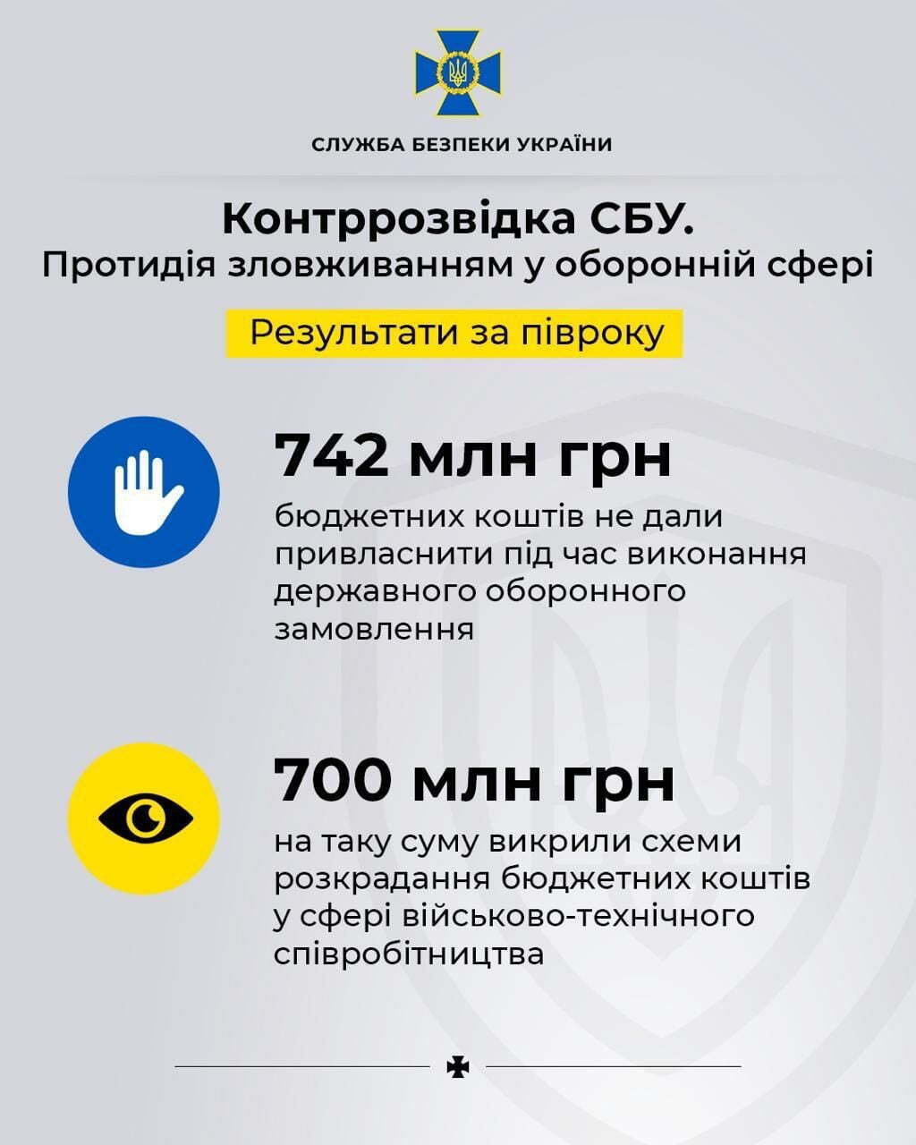 Контррозвідка СБУ попередила мільйонні розкрадання на виконанні державного оборонного замовлення