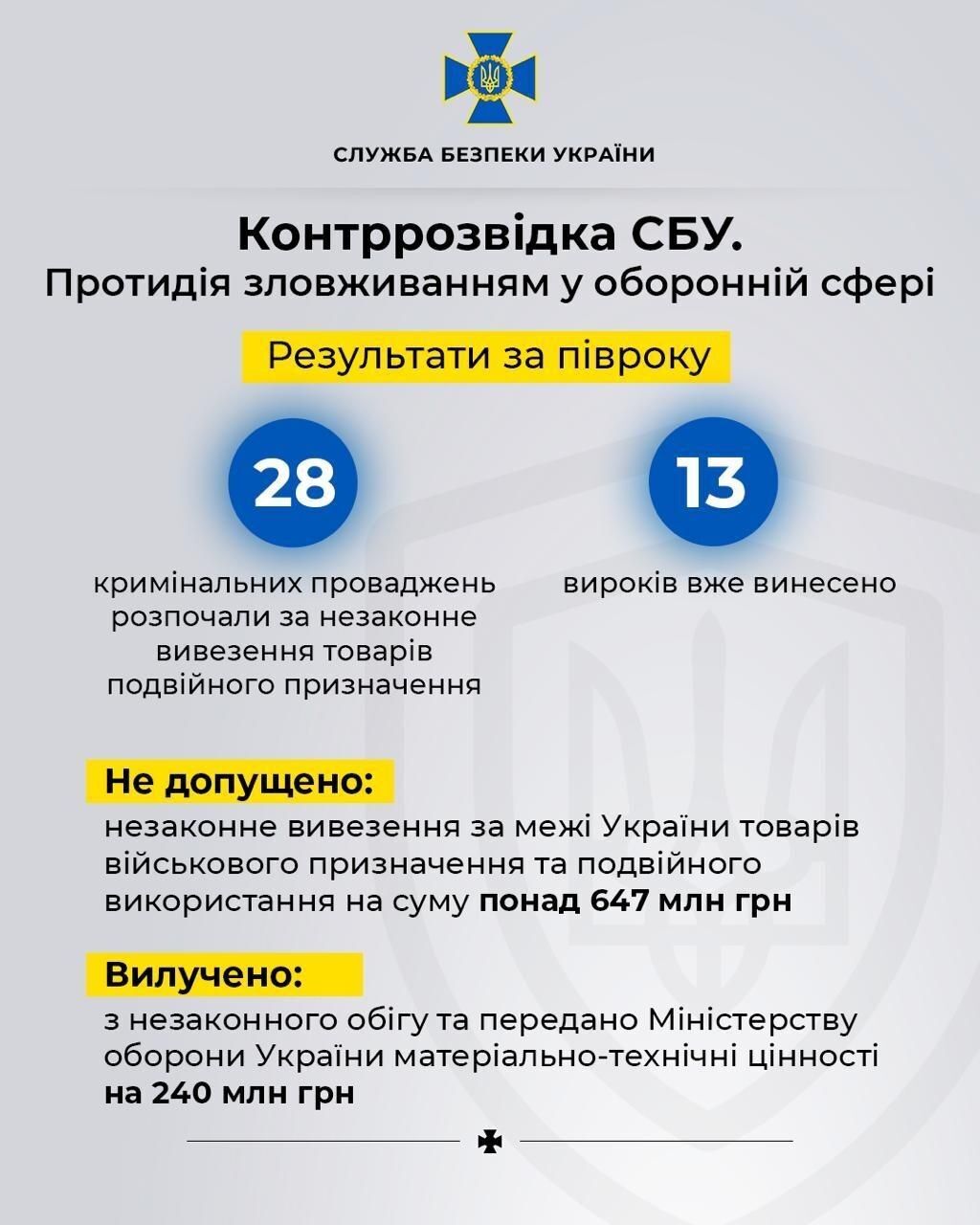 Контррозвідка СБУ попередила мільйонні розкрадання на виконанні державного оборонного замовлення