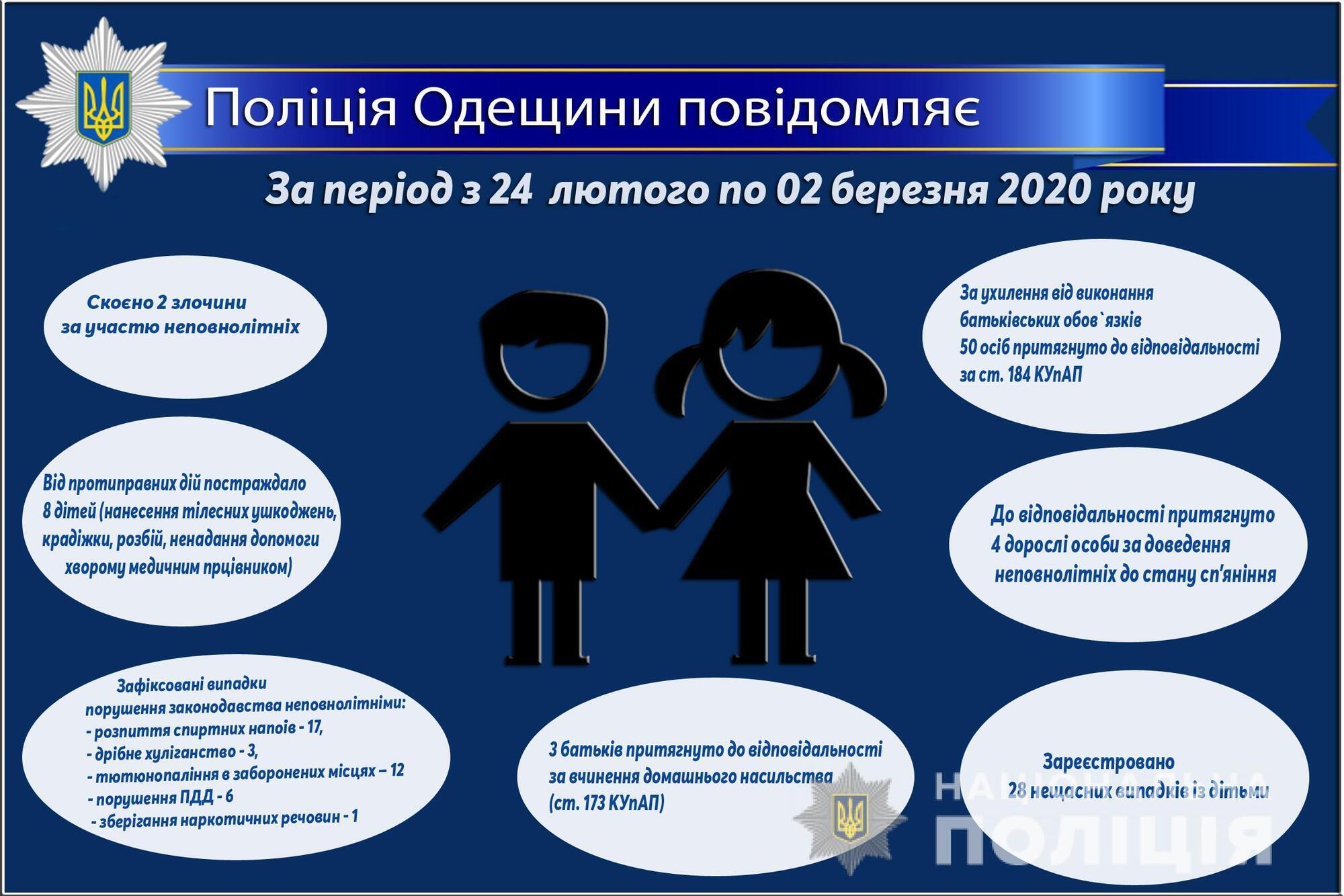 Про стан роботи поліції Одещини з протидії порушенням законодавства неповнолітніми та відносно них за період з 24 лютого по 02 березня 2020 року