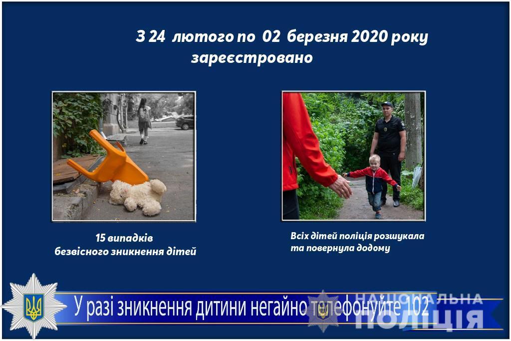 Про стан роботи поліції Одещини з протидії порушенням законодавства неповнолітніми та відносно них за період з 24 лютого по 02 березня 2020 року