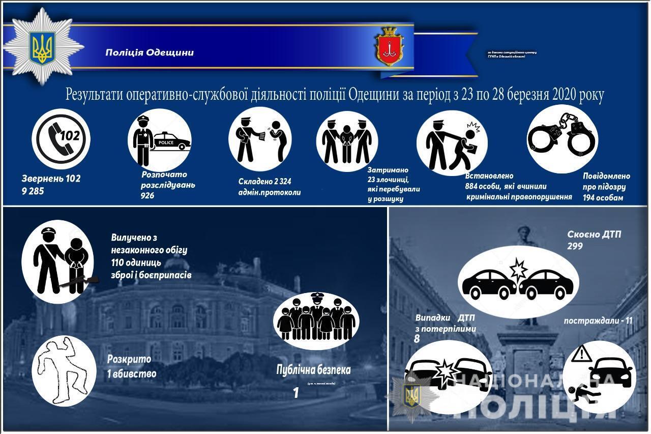 Результати оперативно-службової діяльності поліції Одещини за період з 23 по 28 березня 2020 року