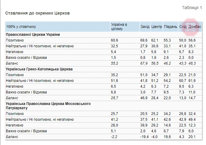 Більш ніж половина українців виступає за ПЦУ