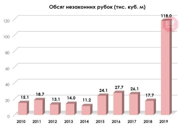 Вирубка лісу в Україні зросла у сім разів за рік