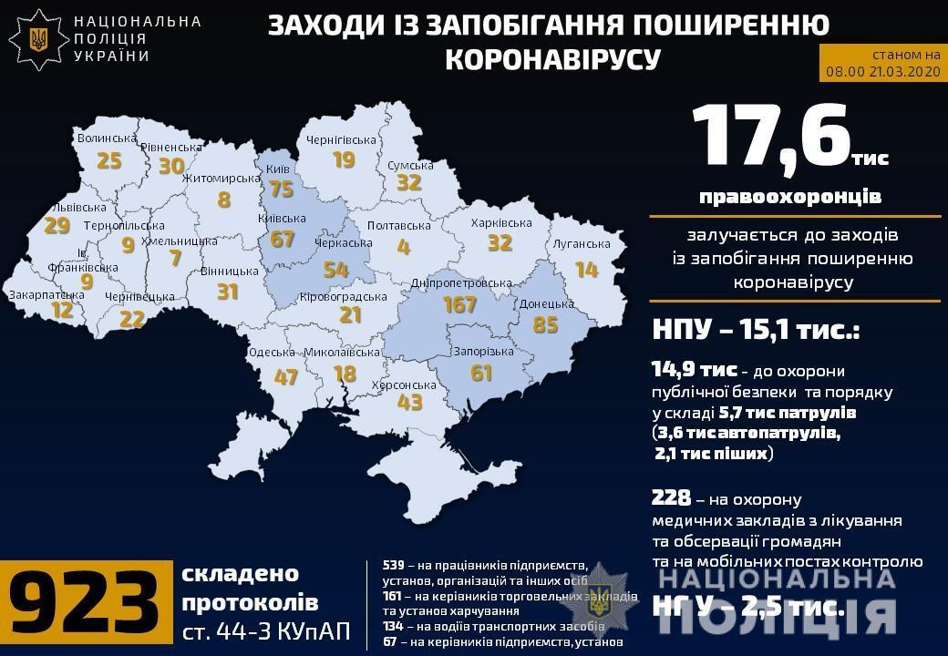З початку карантинних заходів поліцейські склали на порушників 923 адміністративні протоколи