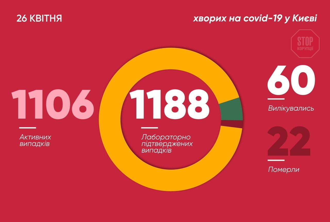 У Києві виявили нові випадки COVID-19