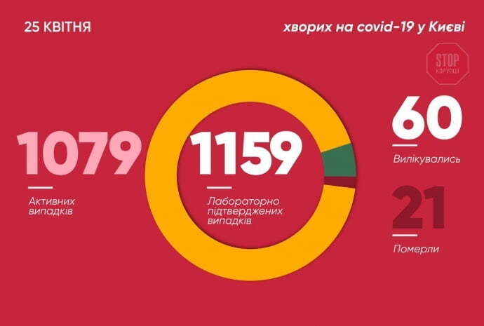 У Києві зафіксували 37 нових випадків COVID-19