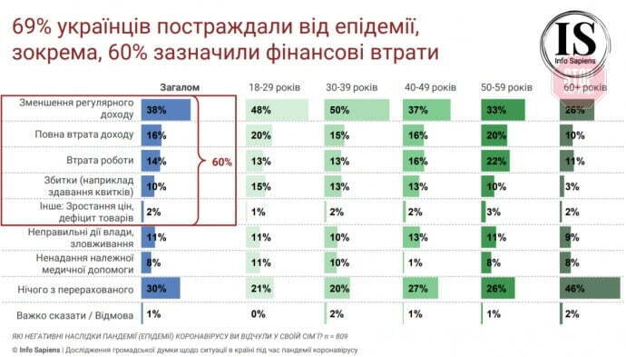 Через коронавірус українці втратили свої доходи – соцопитування