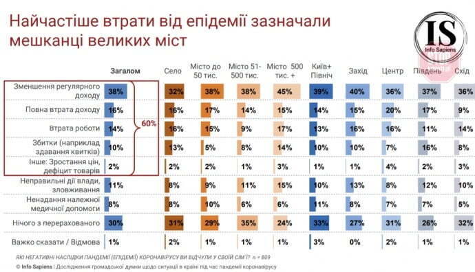 Через коронавірус українці втратили свої доходи – соцопитування