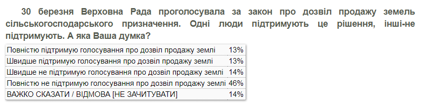 60% украинцев не поддержали продажу земли, за которую голосовала Рада, – опрос