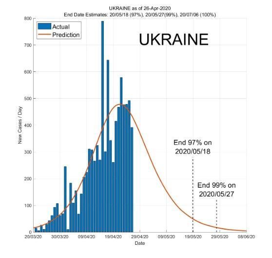 Когда мир поборет коронавирус: ученые назвали даты окончания пандемии в Украине и мире