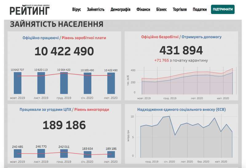 Дубілет запустив дашборд про вплив карантину на економіку України
