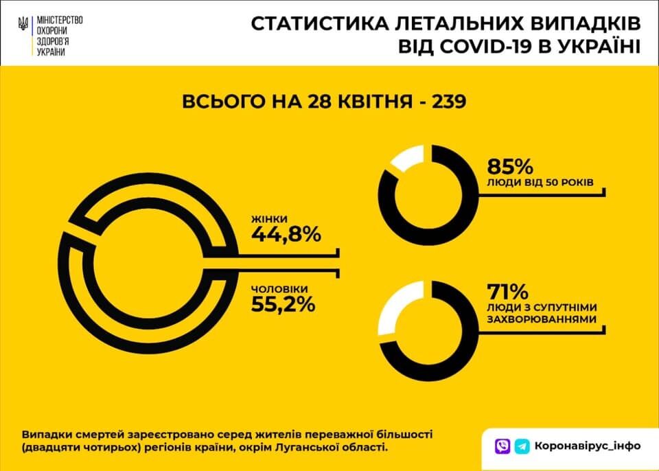 В Украине от коронавируса умирают в большей степени мужчины возрастом от 50 лет, - Минздрав