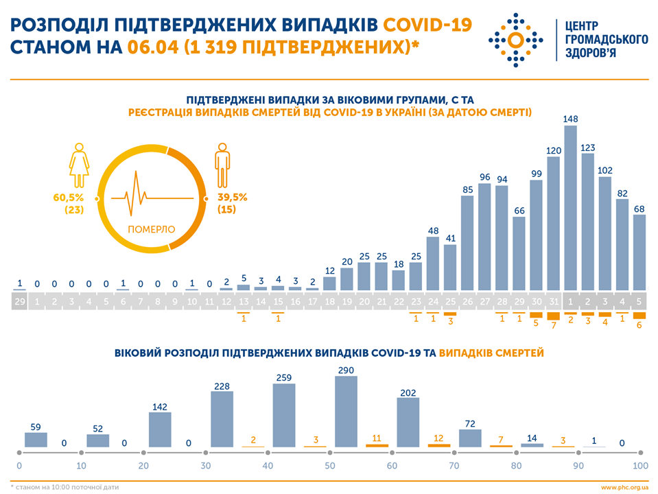 Названы самые распространенные болезни у умерших от коронавируса украинцев