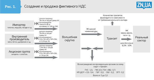 Налоговая принимает участие в махинациях с НДС, - СМИ. Документ