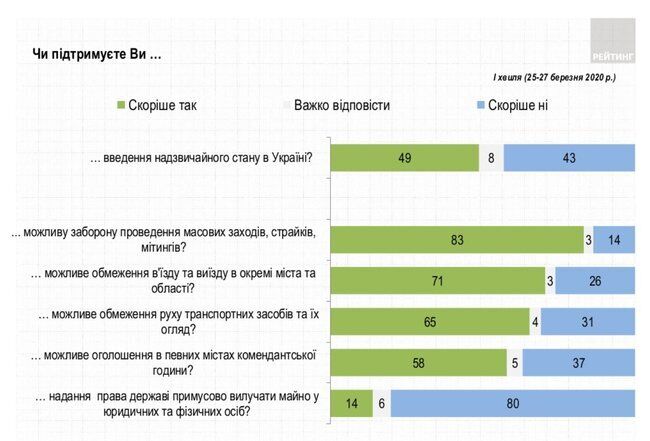 49% украинцев поддержали бы введение чрезвычайного положения в стране, - опрос ''Рейтинга''