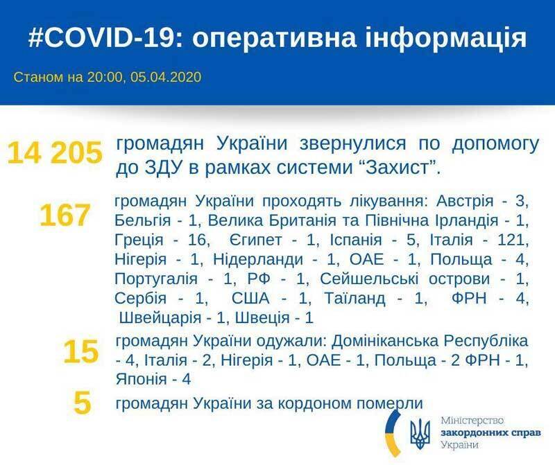 Просят спасти от коронавируса: в МИД рассказали о тысячах украинцев, пытающихся вернуться домой