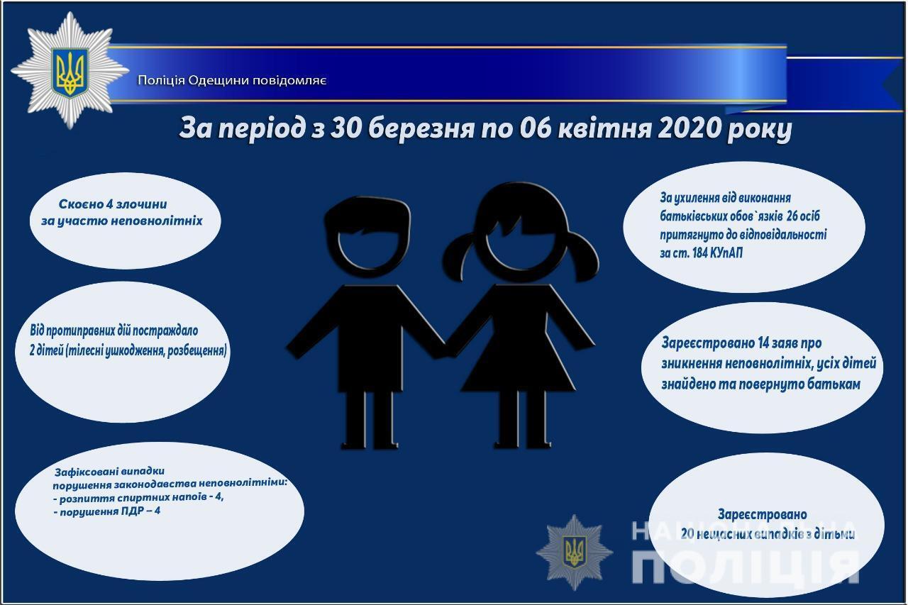 Про стан роботи поліції Одещини з протидії порушенням законодавства неповнолітніми та відносно них за період з 30 березня по 06 квітня 2020 року