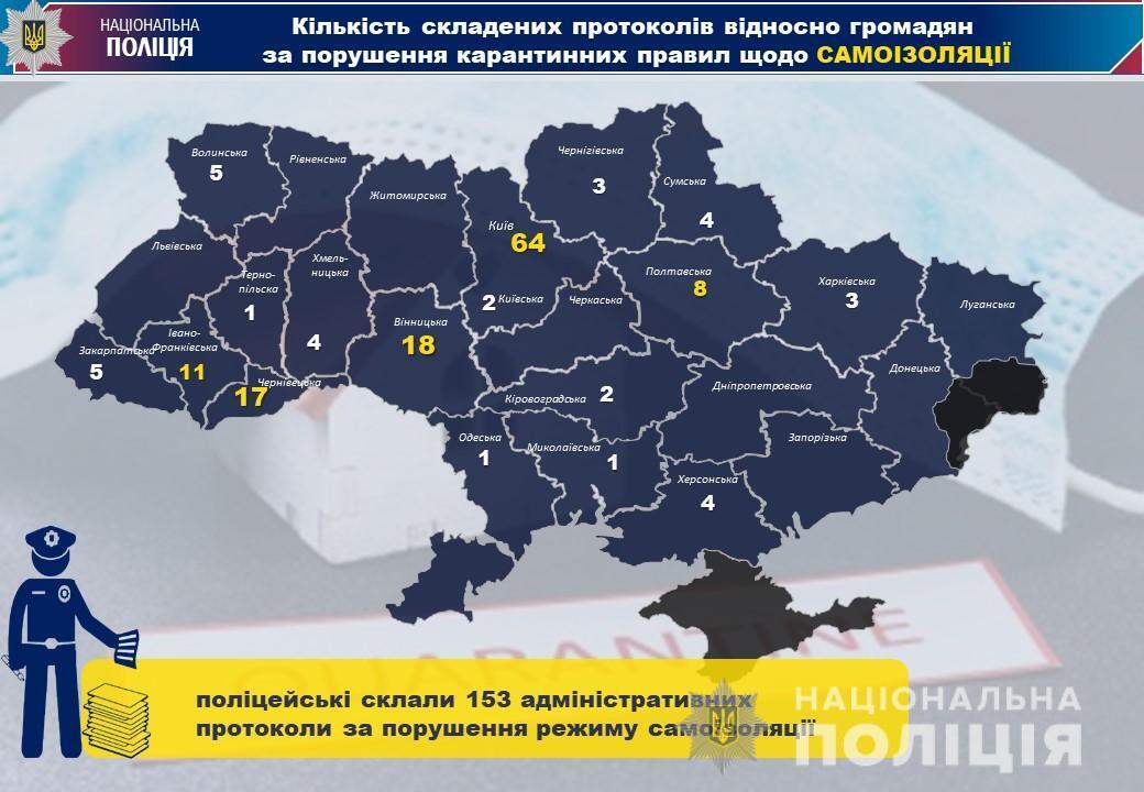 Поліцейські склали 153 адмінпротоколи за порушення режиму самоізоляції