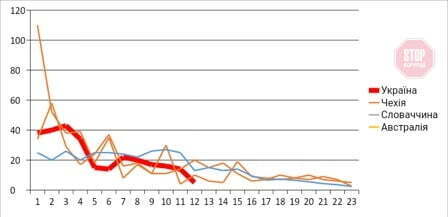  Малюнок 1. Темпи зростання кількості нових випадків захворювання на коронавірусну інфекцію по днях від початку спалаху епідемії у країн, які ми взяли за модель (відсоток нових випадків за день відносно загальної кількості на день, що передував приросту нових випадків).